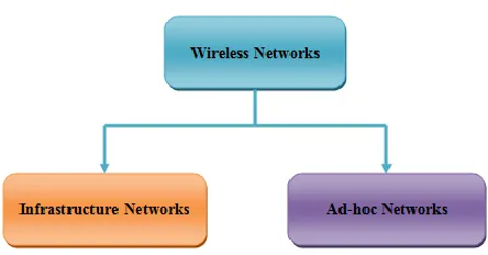 Figure 1: Categories of Wireless Network   