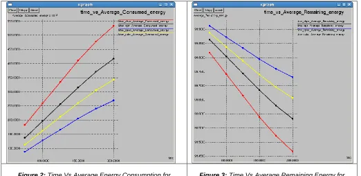 Figure 3:  Time Vs Average Remaining Energy for DSPRP, DSPRP-GA, DSPRP-ABC& DSPRP-PSO 