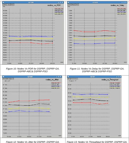 Figure 10: Nodes Vs PDR for DSPRP, DSPRP-GA,  DSPRP-ABC& DSPRP-PSO 