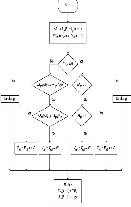 Fig.9. Flowchart of INC MPPT 