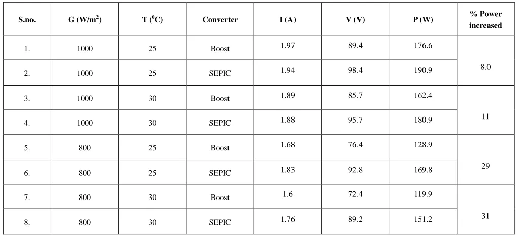 Table 2.Comparison Table under Constant Environmental Conditions  