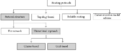 Fig. 1 Classification of routing protocols in WSN.  