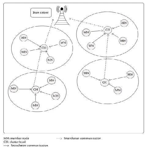 Fig. 3  Cluster-Based communication  