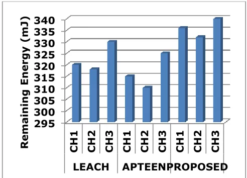 Fig. 5  Comparison of Residual Energy in Cluster Heads (CH1, CH2, and CH3) 