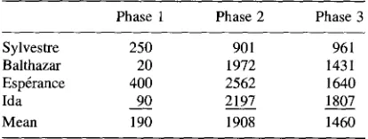 Table 1 reports the number of trials to criterion for each subject for thethree training phases.
