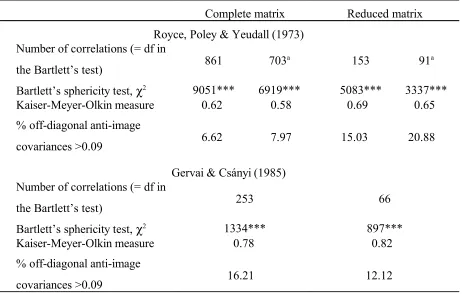 Table 1. Effect of the exclusion of variables on the measures of sampling adequacy;