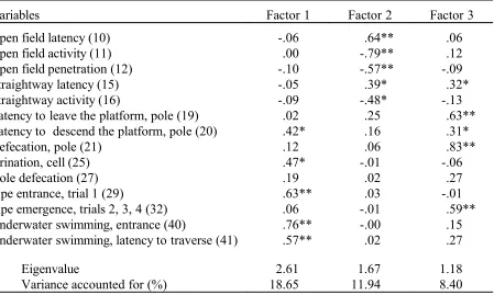 Table 2. Varimax-rotated factor loadings: Royce, Poley & Yeudall (1973) data; ** salient 