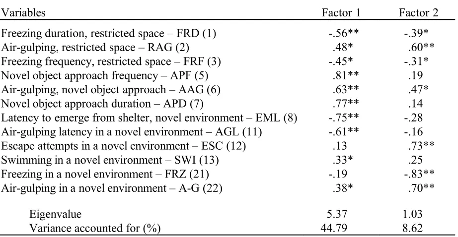 Table 3. Varimax-rotated factor loadings: Gervai & Csányi (1985) data; ** salient loadings 