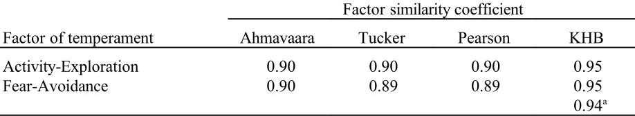 Table 4. Comparison of the two temperament factors identified in the paradise fish (Gervai & 