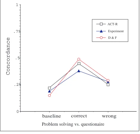 Figure 4. Concordances  for the experiment and bothmodels