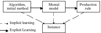 Figure 5. Diagram that illustrates the learning schemeused in the Fincham-task model