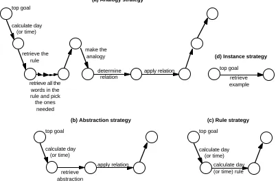 Figure 7. Latencies in experiment 1 for days 1-3