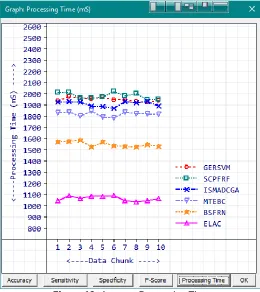Figure 12: Average Processing Time 