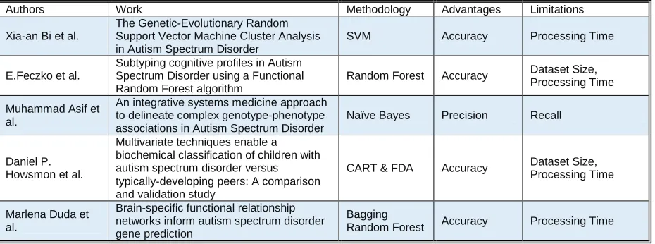 Table 1: Existing Methods’ Summary 