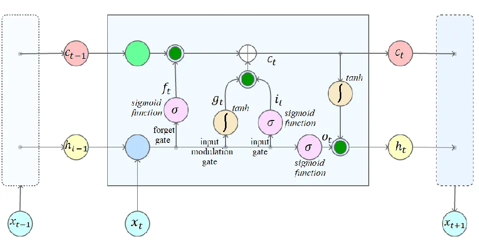 Figure 1: Standard LSTM architecture 