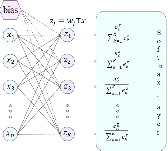 Figure 2: Softmax Layer in a multi-decision neural network 