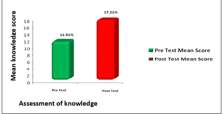 Fig. 10: Bar diagram showing the pre test, post test knowledge score. 