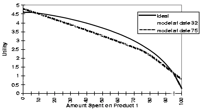 Figure 9: Learnt vs. Actual Utility Functions, Run 1 of 30-memory Agents