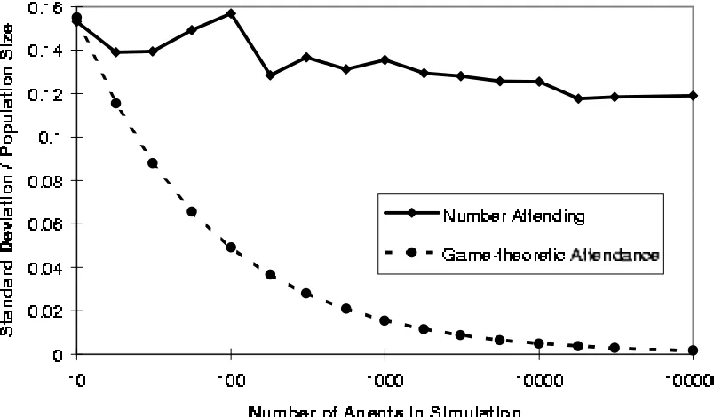 Figure 10: Scaled Spread of Attendances against Population Size5