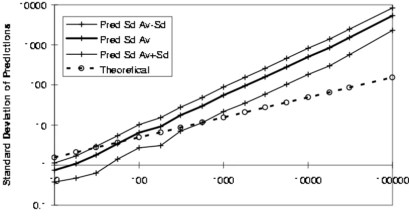 Figure 11: The Spread of the Agents Predictive Errors vs. Theory