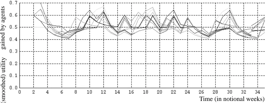 Figure 15: (smoothed) utility gained by agents over time