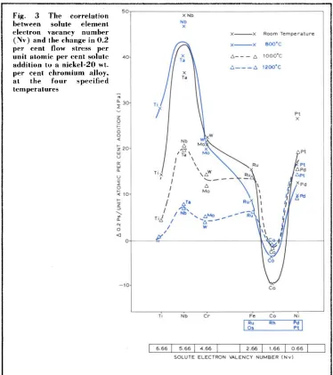 Fig. 3 The between solute 