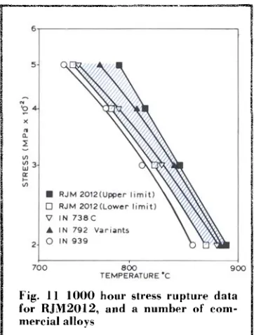 Fig. I 1  1000 hour stress rupture data for RJM2012, and a number of com- 