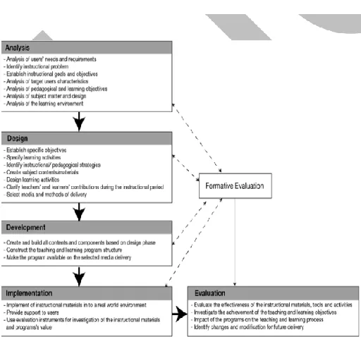 Figure 1. Activities in Various ADDIE Stages 