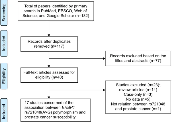 Figure 1 Flow diagram of the inclusion and exclusion of studies.