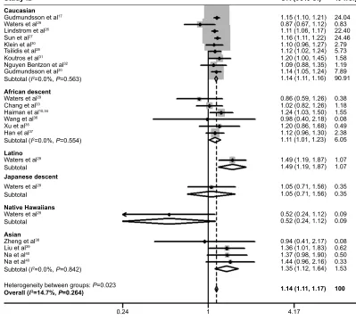 Figure 2 Forest plot of ORs with a fixed-effect model for association between rs721048(A) and the risk of PCa under allele model.Abbreviations: CI, confidence interval; OR, odds ratio; PCa, prostate cancer.