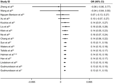 Figure 5 cumulative meta-analysis of association between rs721048(a) and the risk of Pca under allele model by publication years.Abbreviations: CI, confidence interval; OR, odds ratio; PCa, prostate cancer.