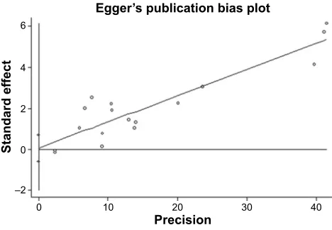 Figure 7 Begg’s funnel plot was applied and there were no significant publication bias
