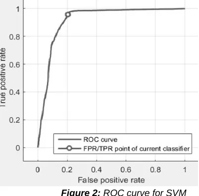 Figure 2: ROC curve for SVM 