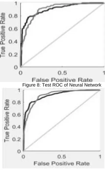 Figure 6:  Training ROC of Neural Network  