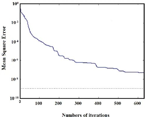 Fig.6. Deviations of error w.r.t total iterations in Multi feed neural network classifier  