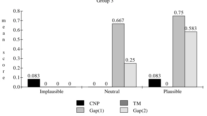 fig 3.3Structures x PlausibilityGroup 3