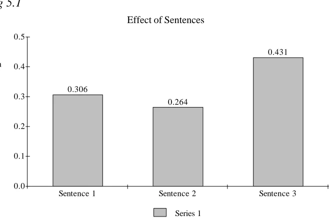fig 5.1Effect of Sentences