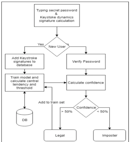 Fig. 1. shows system architecture of proposed system. IMPLEMENTATION  