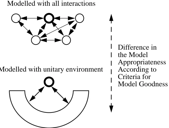 Figure 1. Social embeddedness as the appropriate level of modelling