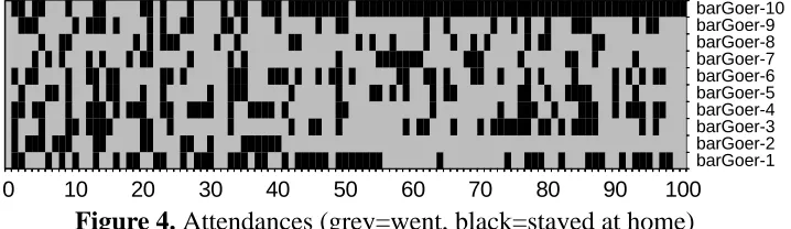 Figure 4.20 Attendances (grey=went, black=stayed at home)30
