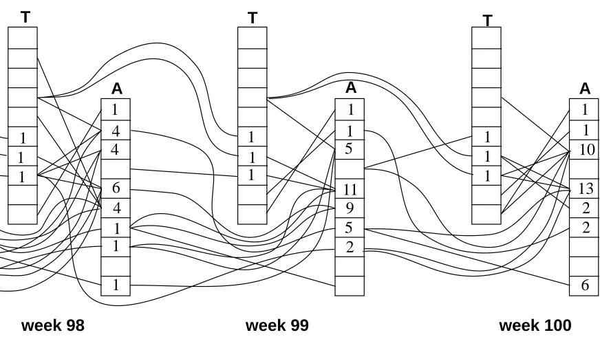 Figure 5. Causation net for the last 3 iterations of the simulation