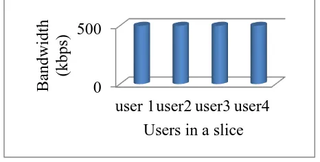 Fig. 3. Average bandwidth for UEs 