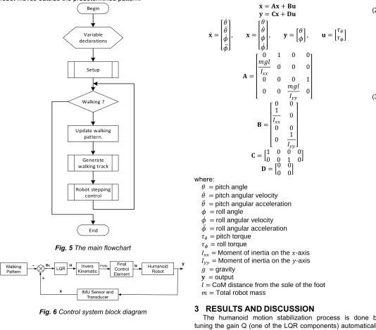 Fig. 6. The walking pattern of the  Fig. 6 is described in Fig. 7. The flight walking process aims to generate the roll and pitch angles that must be formed by the humanoid robot in order to stabilize its walking