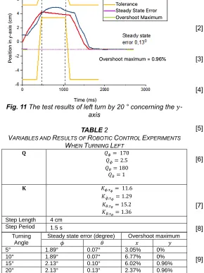 Fig. 11  The test results of left turn by 20 ° concerning the 