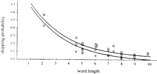 Fig. 3. Skipping rate as a function of word length and word difficulty (circle = easy condition; 
