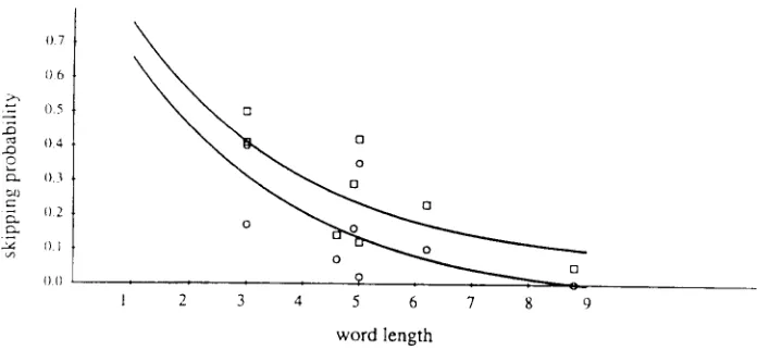 Fig. 4. Skipping rate as a function of word length and contextual constraint (circle = easy 