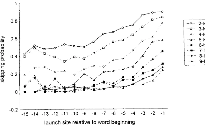 Fig. 2. Word skipping probability as a function of word length and launch site in letter positions 