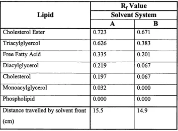 Table 4-1: TLC standards used for identification of fractions separated from whole 