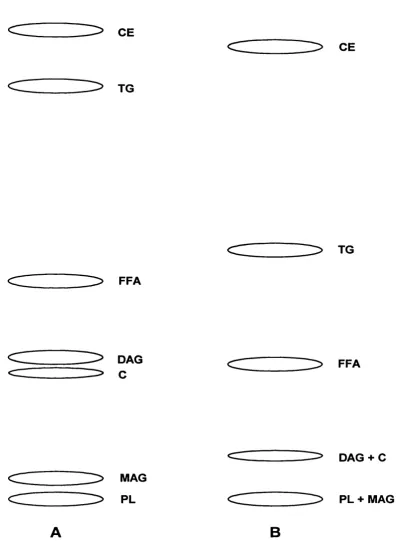 Figure 4-7: Representative separation profiles of lipid standards using 