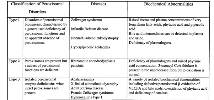 Table 1-1: Summary of the peroxisomal disorders.